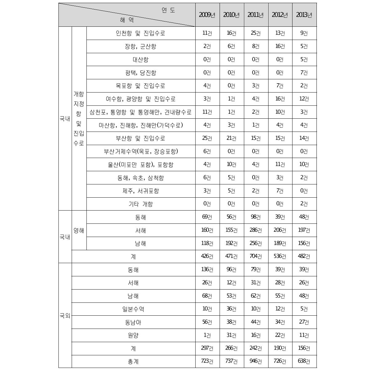 비어선 해양사고 해역별 발생상황