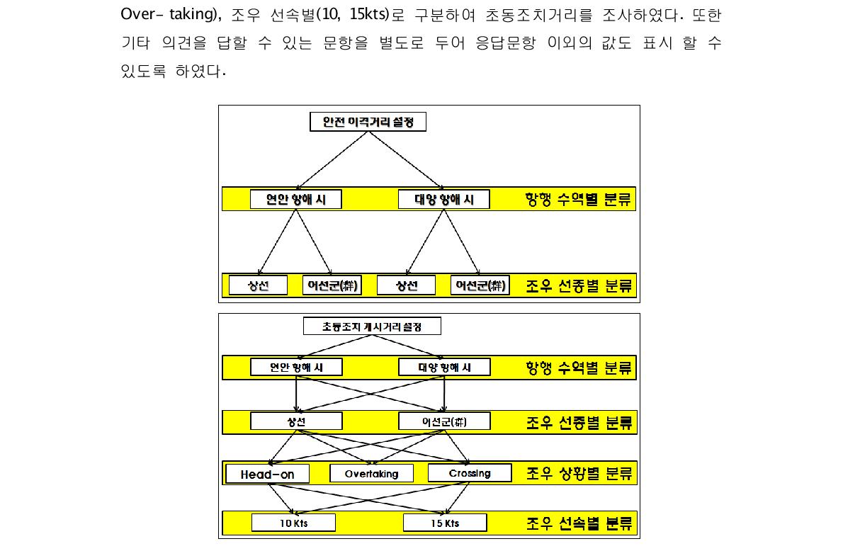 이격거리 및 초동조치 개시거리 설정을 위한 설문조사 범위