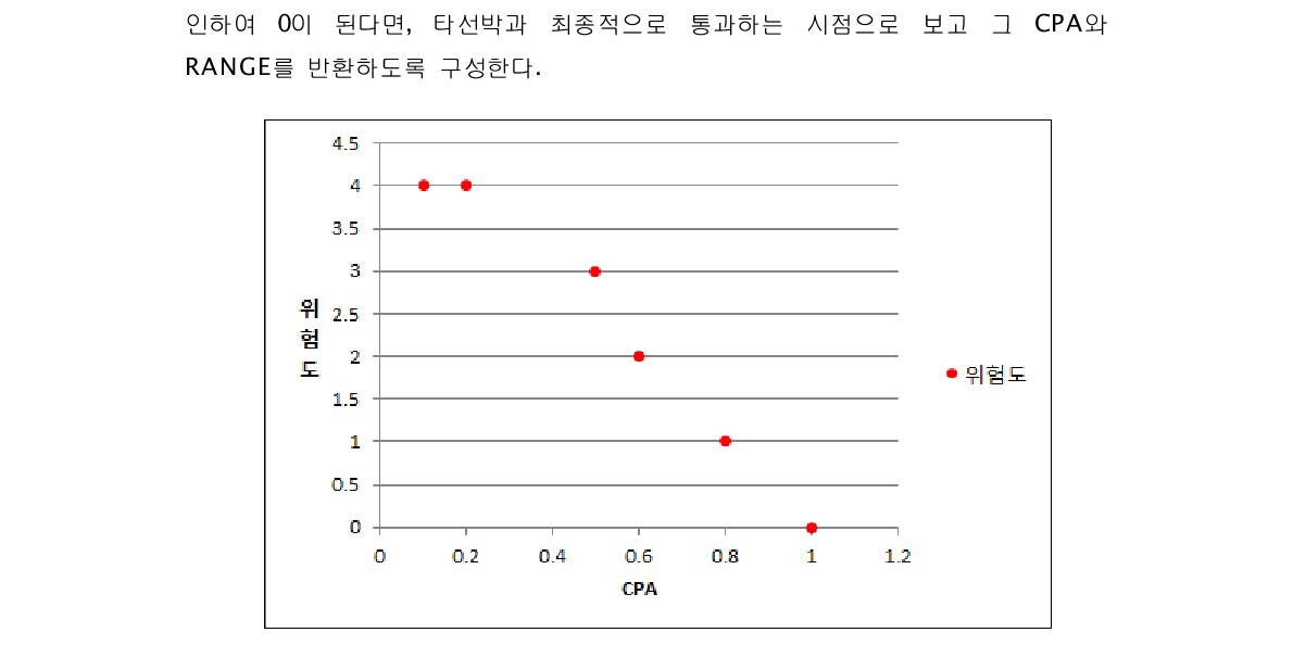 CPA와 위험도의 관계