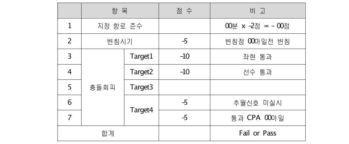 Basic course 평가 프로그램 결과 표