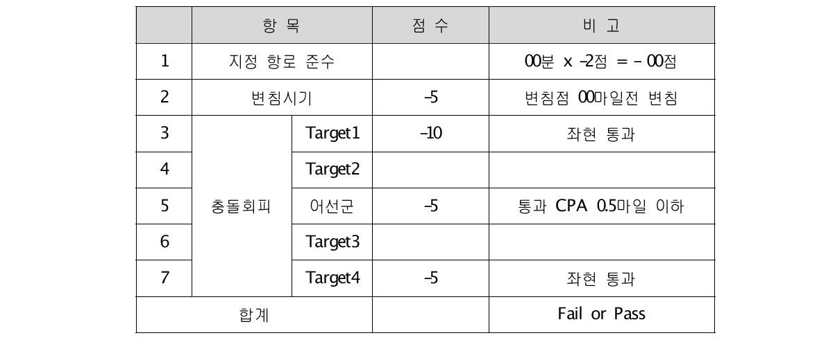 Advanced course 평가 프로그램 결과 표