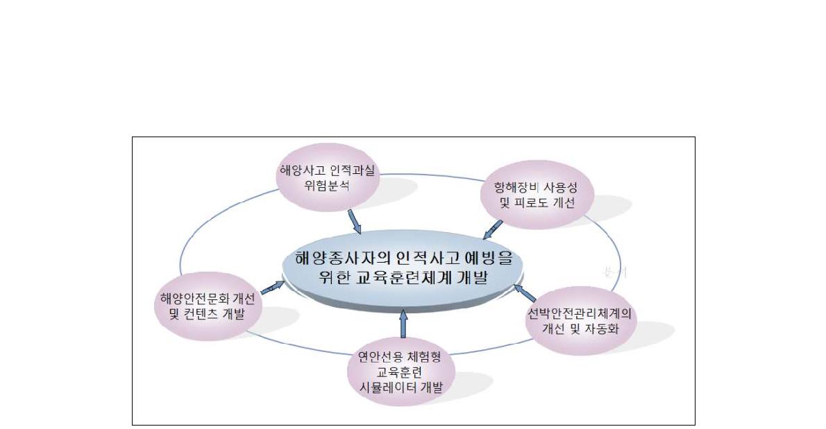 연구개발 목표