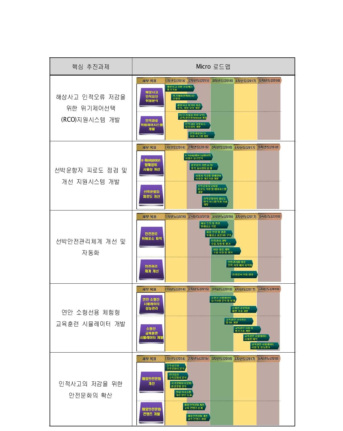 연구개발 Micro 로드맵