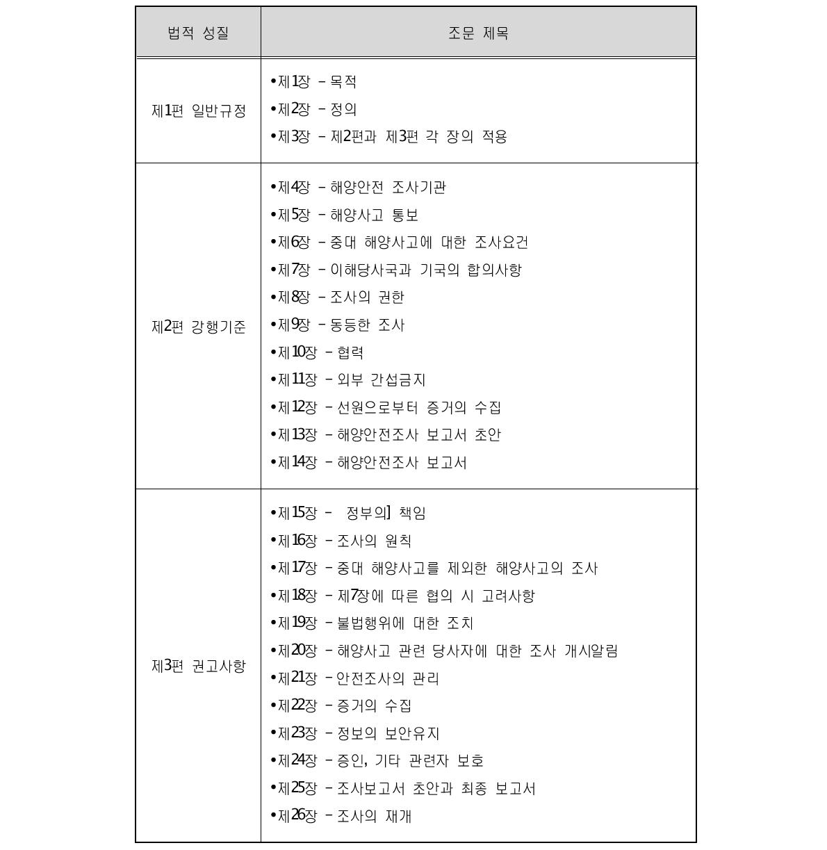 IMO 해양사고조사 코드의 구성