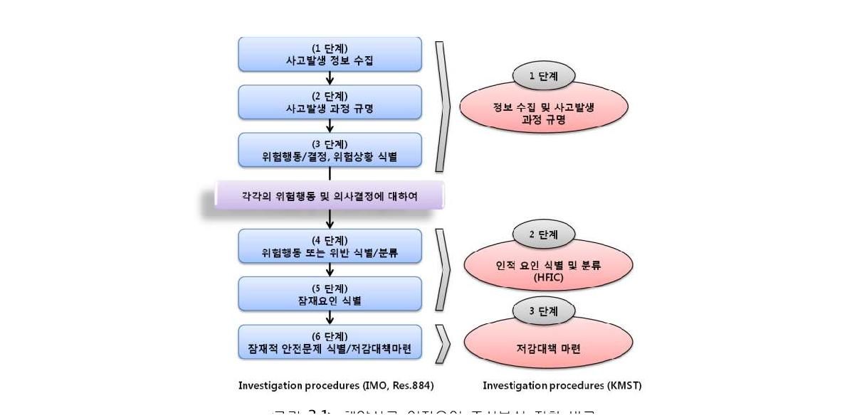 해양사고 인적요인 조사분석 절차 비교