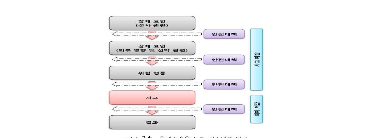 인과사슬을 통한 저감대책 마련