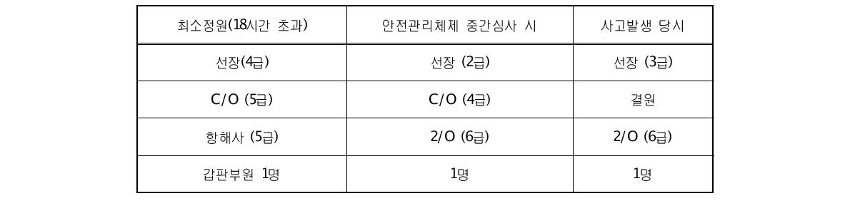 A호 최소정원 및 실제 승선인원