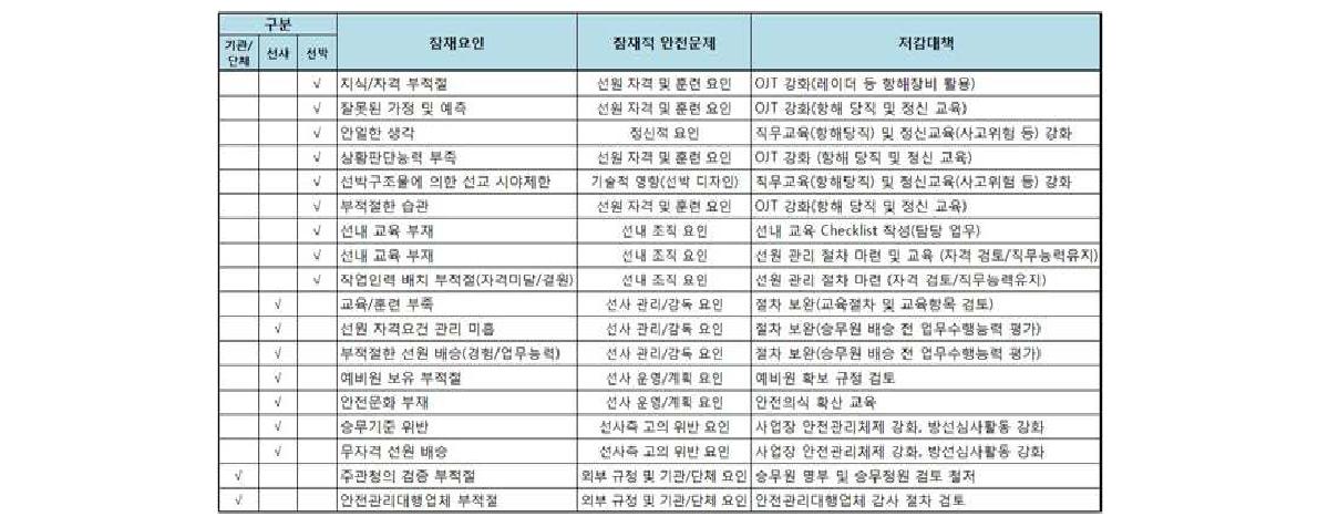 인적과실 저감대책 식별: A호