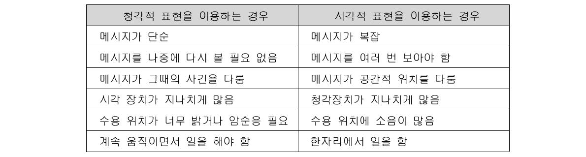 청각적 표현과 시각적 표현의 용도 비교