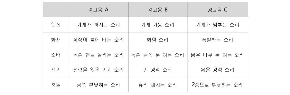 실험에 사용된 청각 아이콘