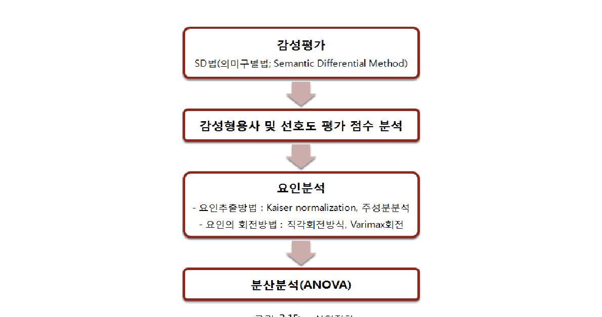 실험절차