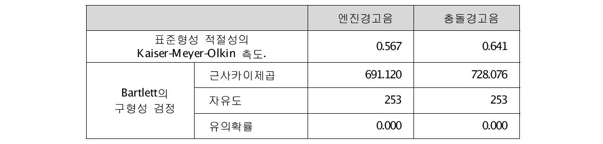 KMO와 Bartlett' s 검정 결과