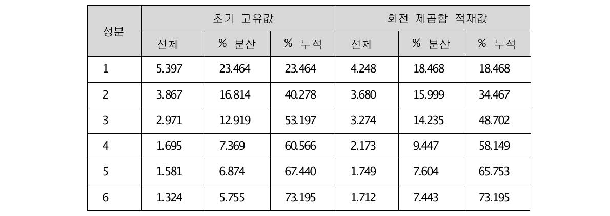 요인분석결과(충돌)