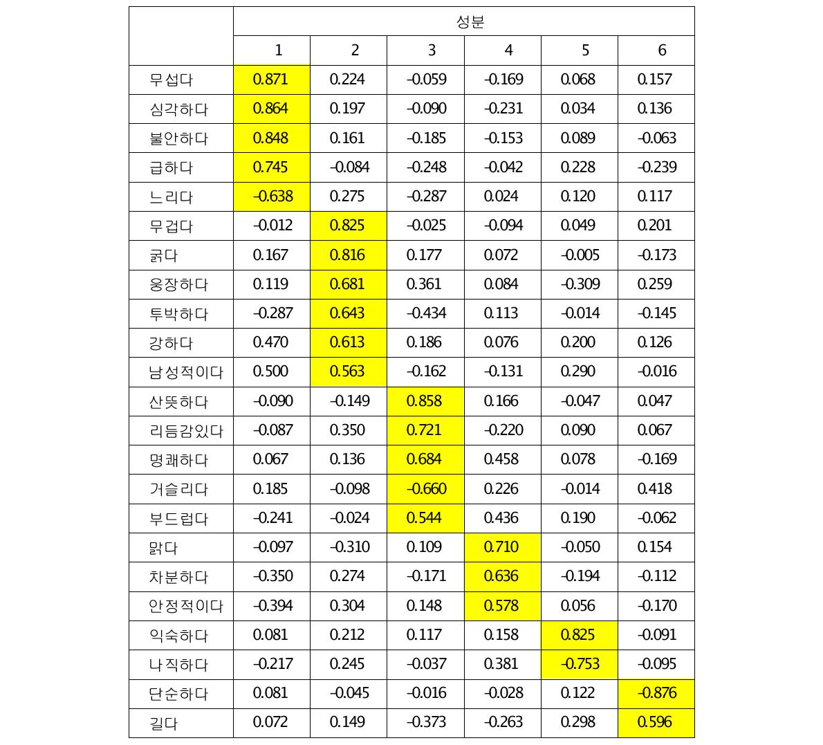 회전된 성분행렬의 분석 결과 (충돌)