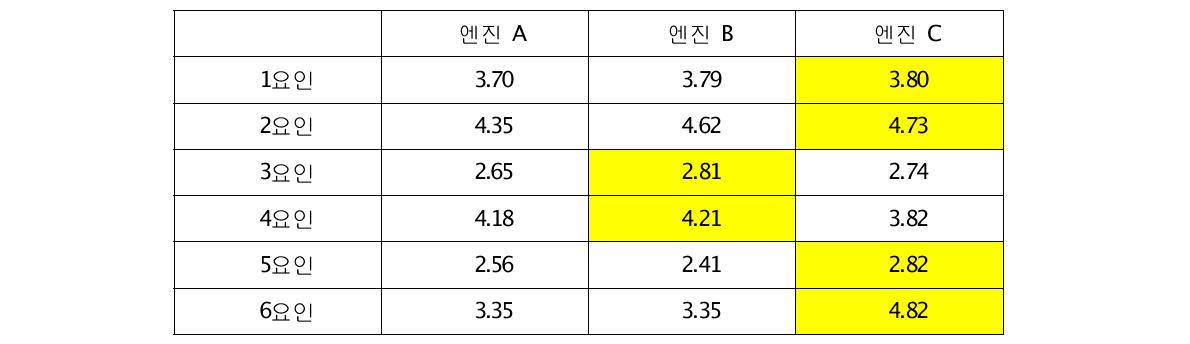 각 요인별 감성 평가 점수(엔진)