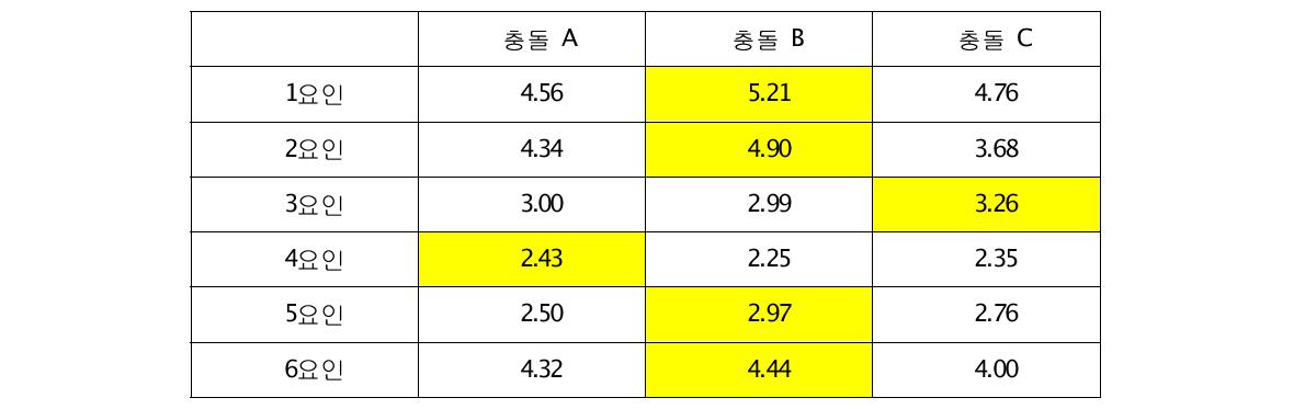 각 요인별 감성 평가 점수(충돌)