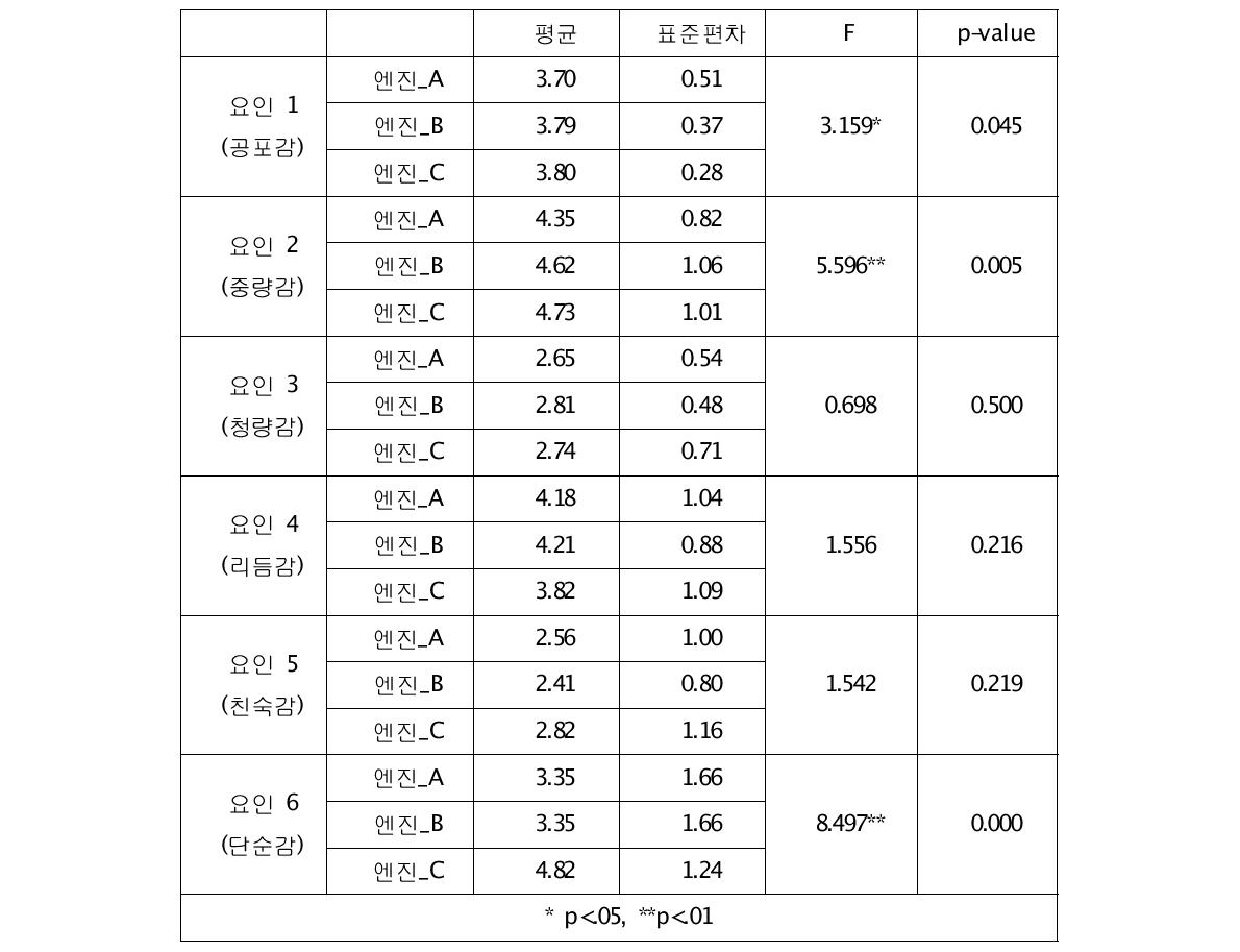 분산분석 결과(엔진)