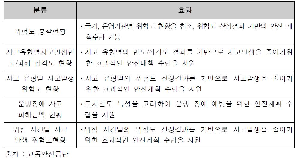 철도 위험도 평가 시스템의 기대효과