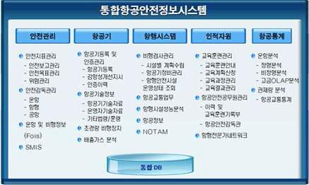 통합항공안전정보시스템 구성