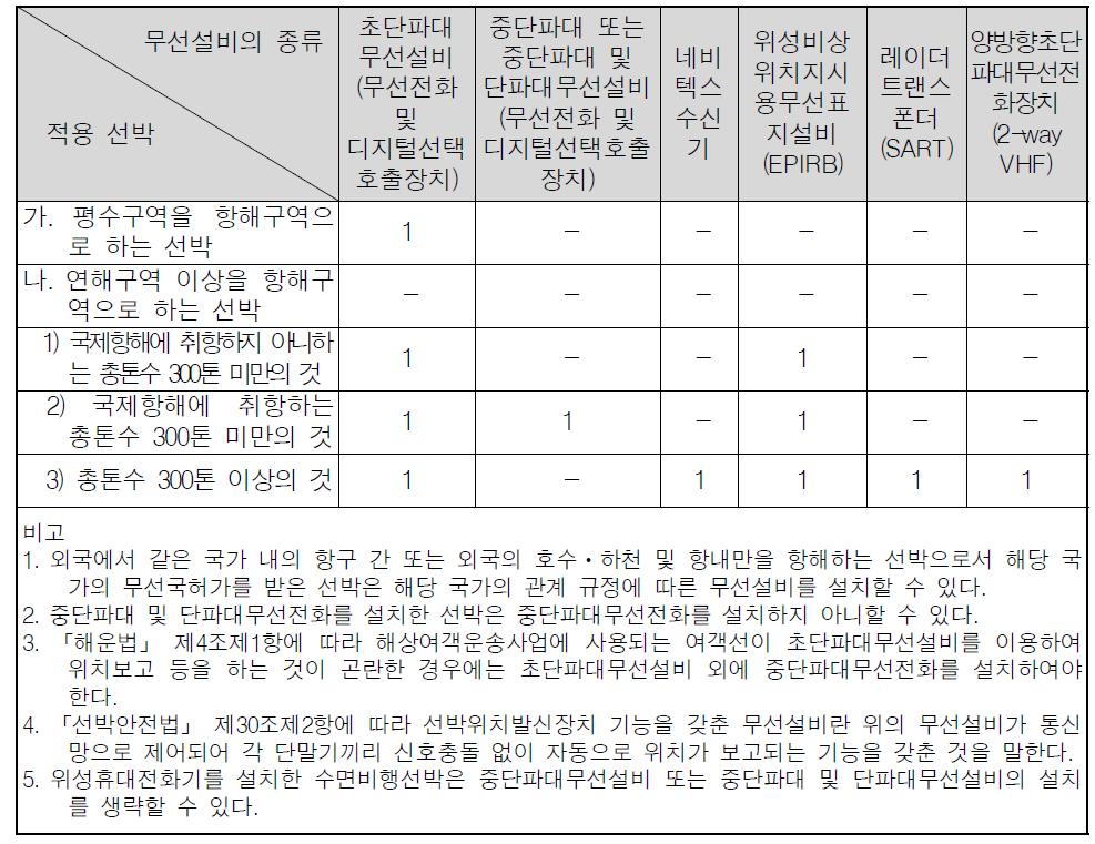 선박안전법 무선설비 설치기준