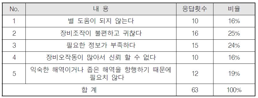 어선에 있어서 항해설비가 항해안전에 사용되는 빈도가 낮은 이유