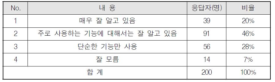 어선 운항자의 항해통신장비의 기능에 대한 이해정도