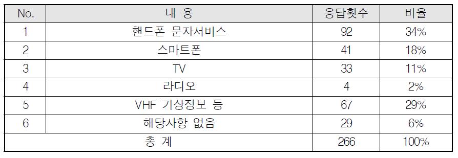 어선 운항자의 선박운항에 필요한 해양안전정보를 획득하는 방법