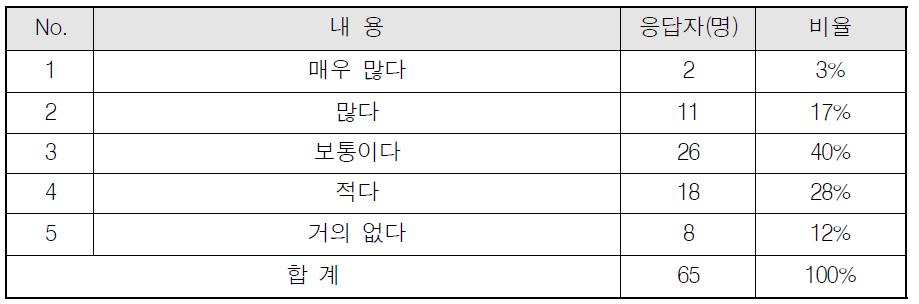 항해 중 충돌위험성 여부