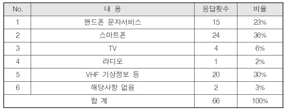 항해 중 해양안전정보 획득 방법