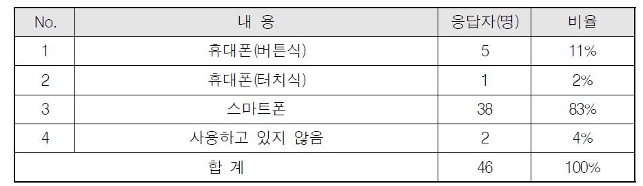 사용 중인 모바일 기기 종류