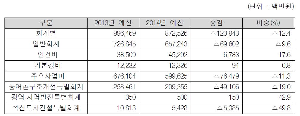 소방방재청의 예산규모