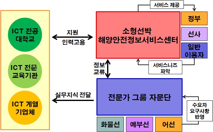 해양안전정보서비스 개발 전문인력 양성 방안