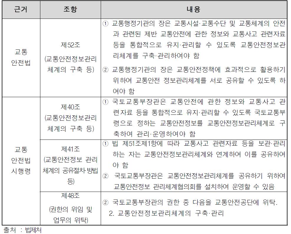 교통안전정보관리 시스템(TMACS) 근거 법령