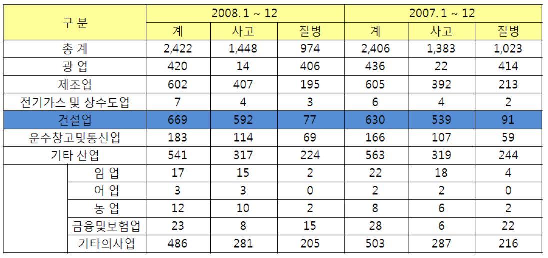 산업재해로 인한 사망자 수