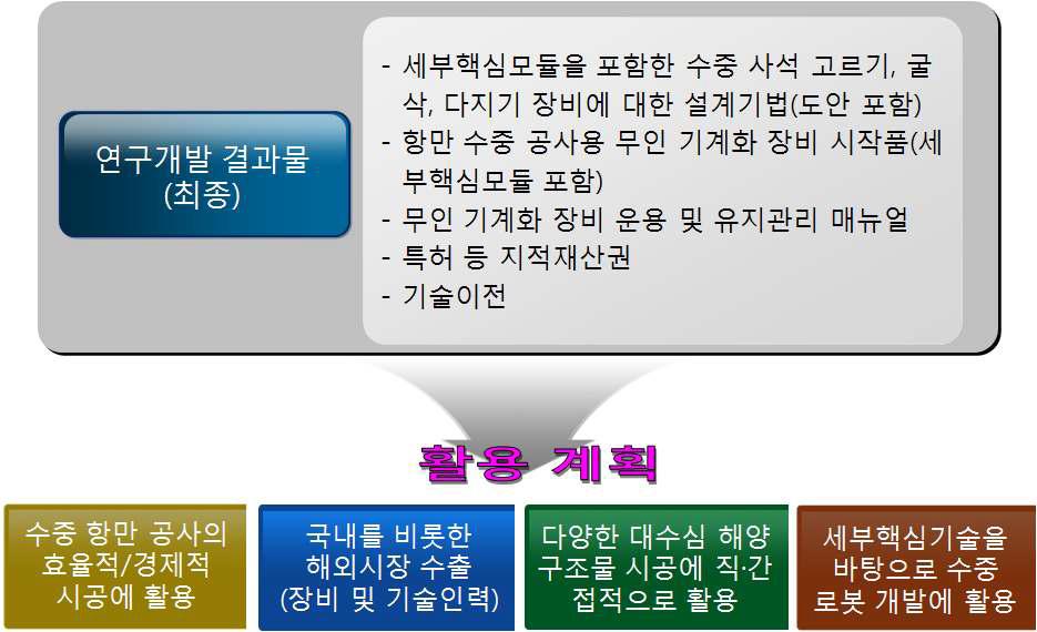 연구결과 활용계획