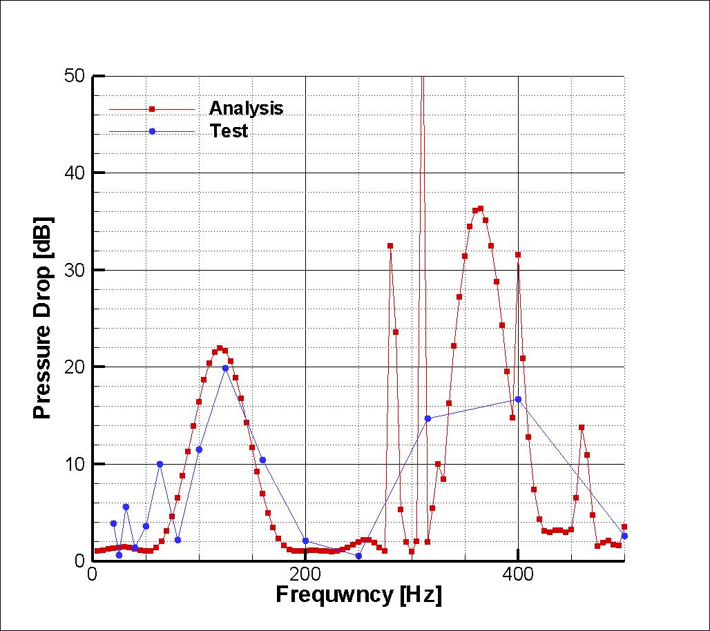 Test_Analysis 비교 그래프