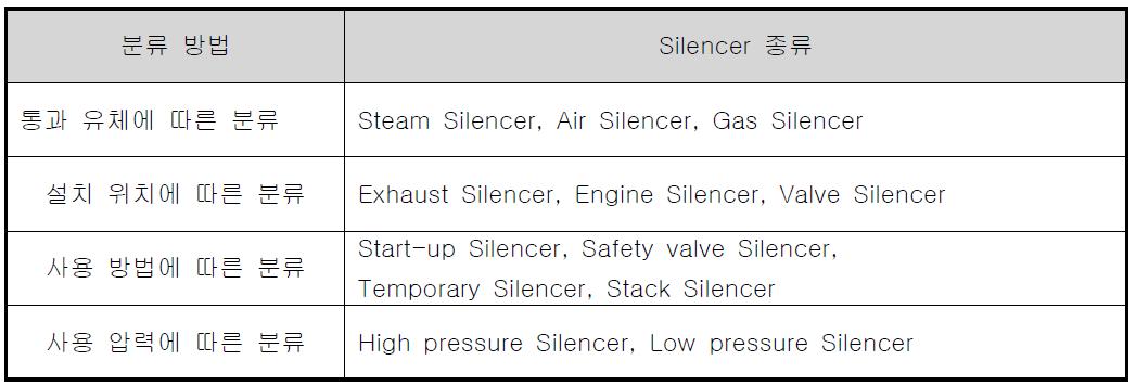 Silencer의 분류