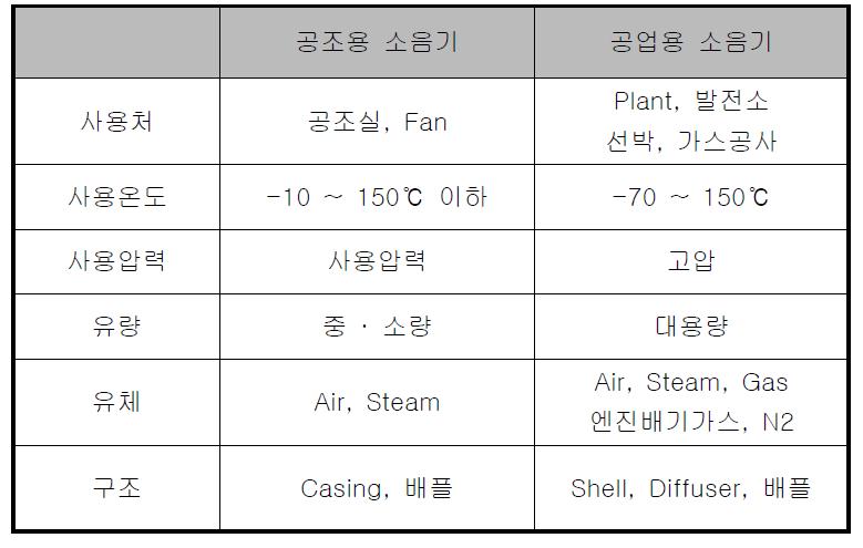 사용처에 따른 Silencer의 분류 및 특징