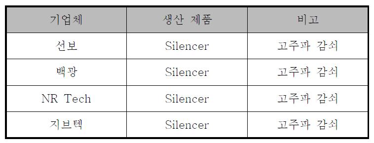 국내 Silencer 생산 업체 및 효과