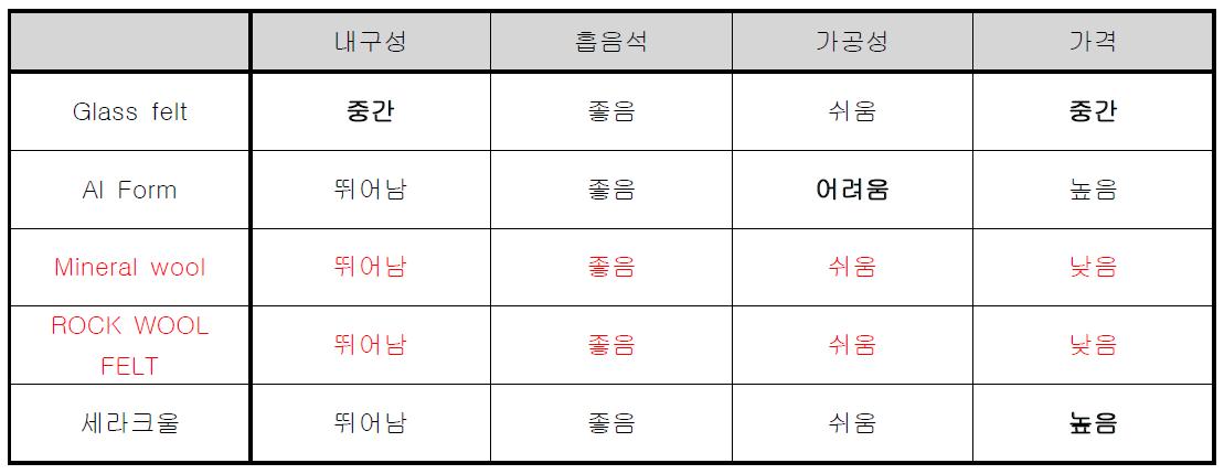 각 흡음재 특성 비교