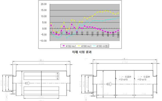 공명구간을 통한 저주파 영역 감음