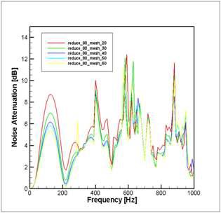격자 크기에 따른 흡음성능