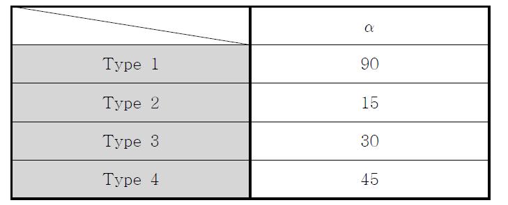 Boundary condition of each Type