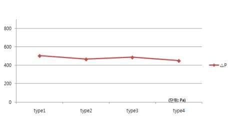 Type별 △P 비교 graph