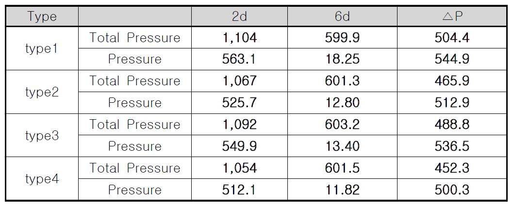 Type에 따른 △P 비교