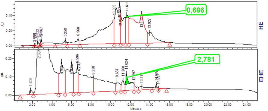 플로로탄닌 분획층의 LC/MS 분석 결과HE; 톳 열수추출물, EHE; 발효톳(효소처리 톳) 열수추출물