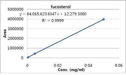 Fucosterol standard Standard curve