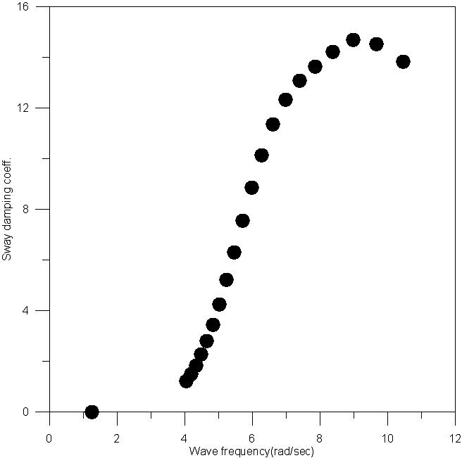 Sway damping coefficient