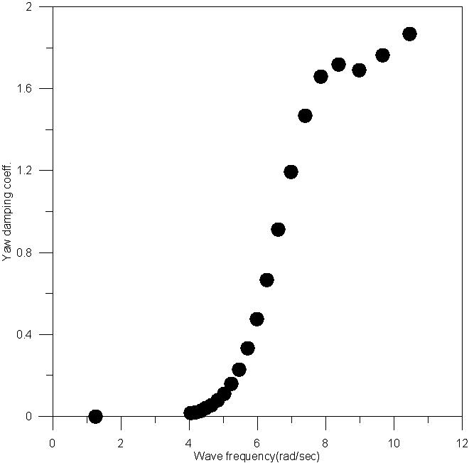 Yaw damping coefficient