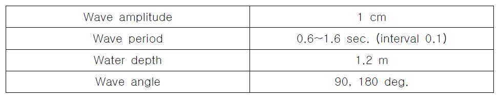 Experiment condition